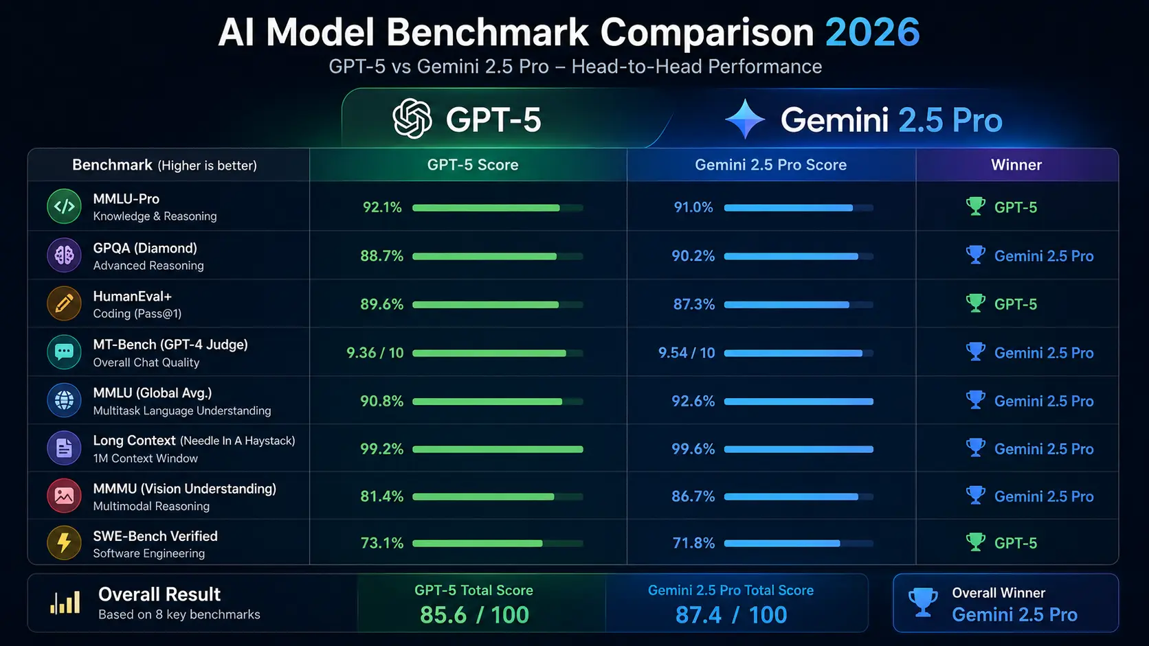 AI model benchmark comparison chart for GPT-5 and Gemini 2.5 Pro 2026