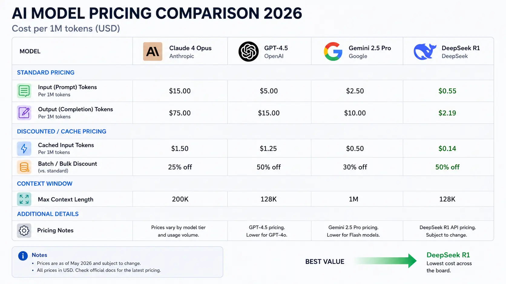 AI model pricing comparison 2026 across Claude GPT Gemini and DeepSeek