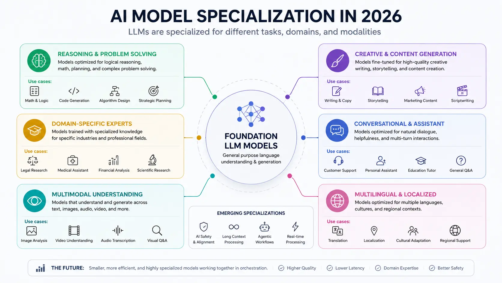 AI model specialization diagram showing LLM task categories in 2026