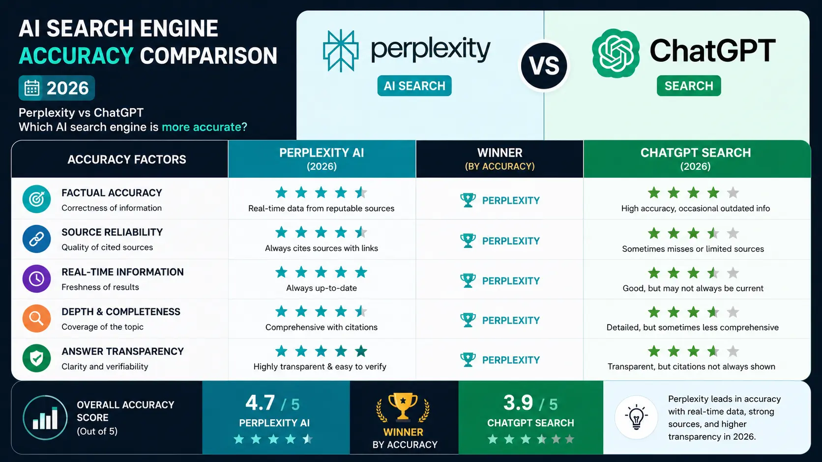 AI search engine accuracy comparison chart for Perplexity and ChatGPT 2026