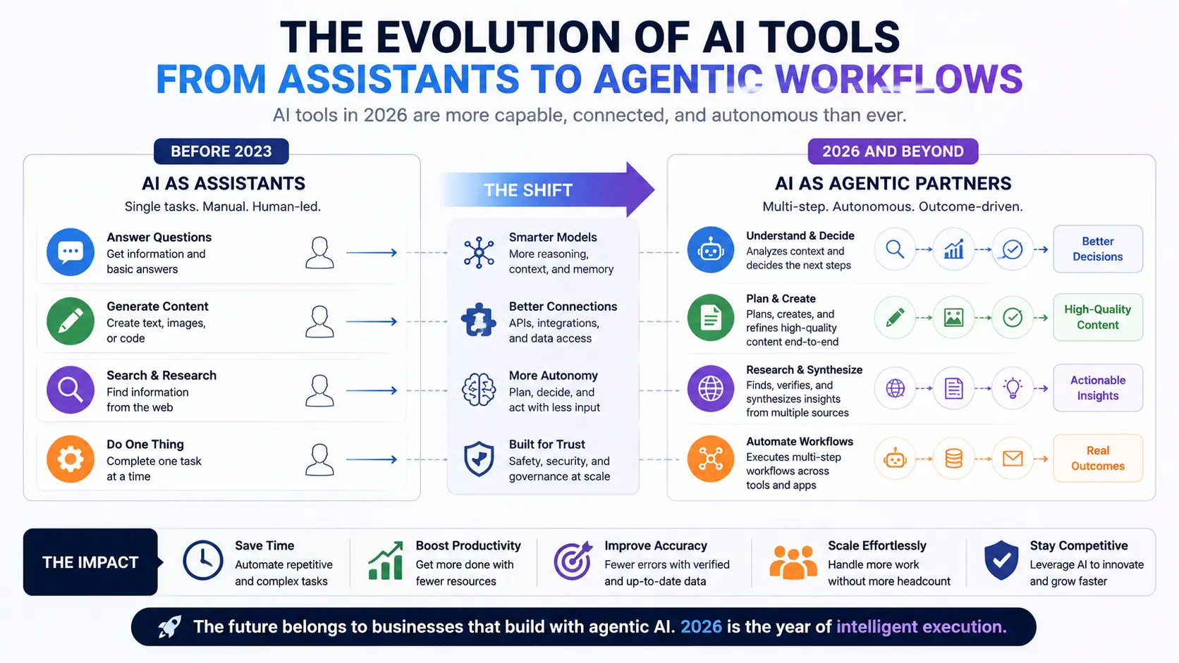 AI tool evolution diagram showing shift to agentic workflows in 2026