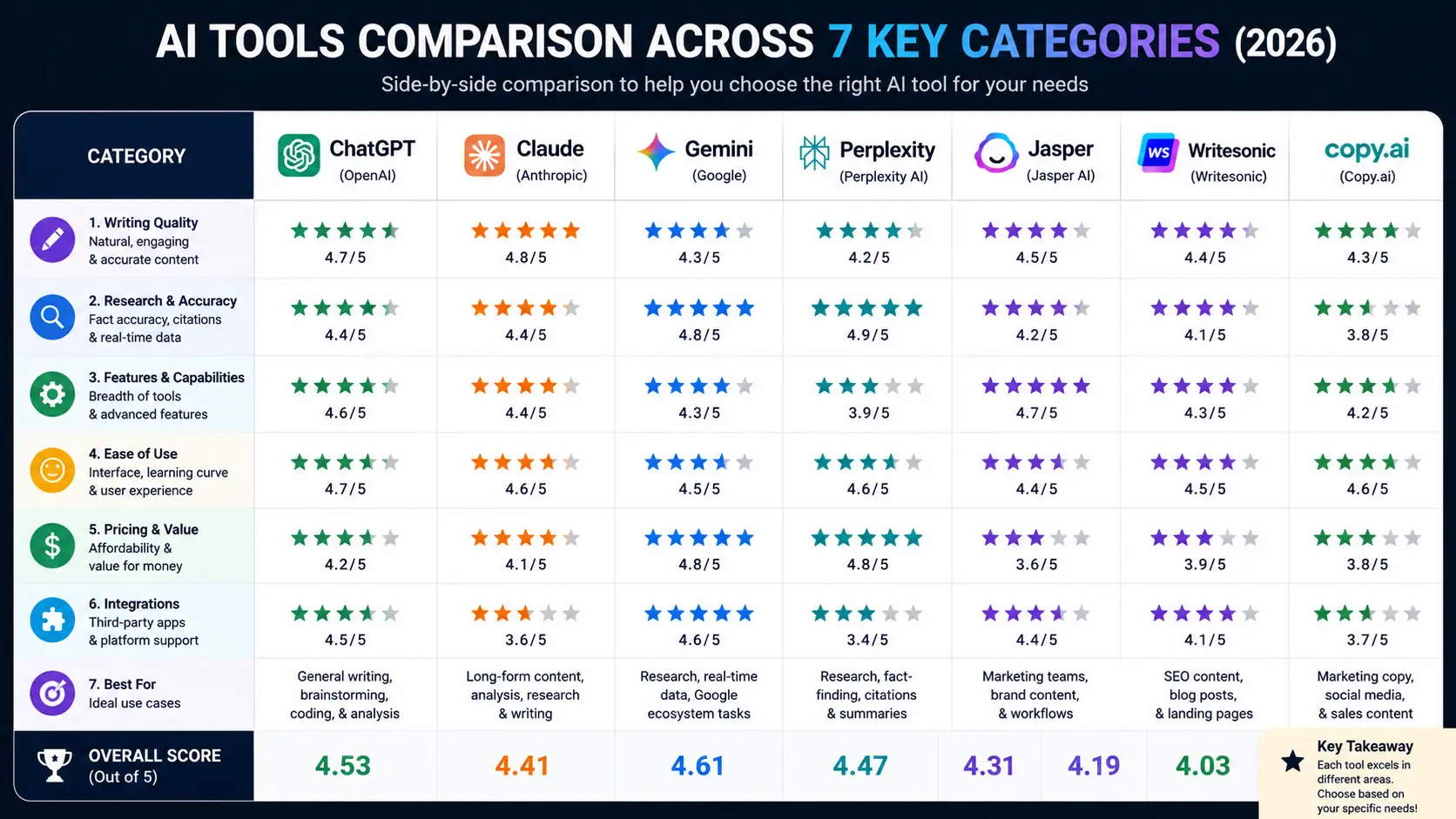 AI tools comparison table visualization across seven categories 2026