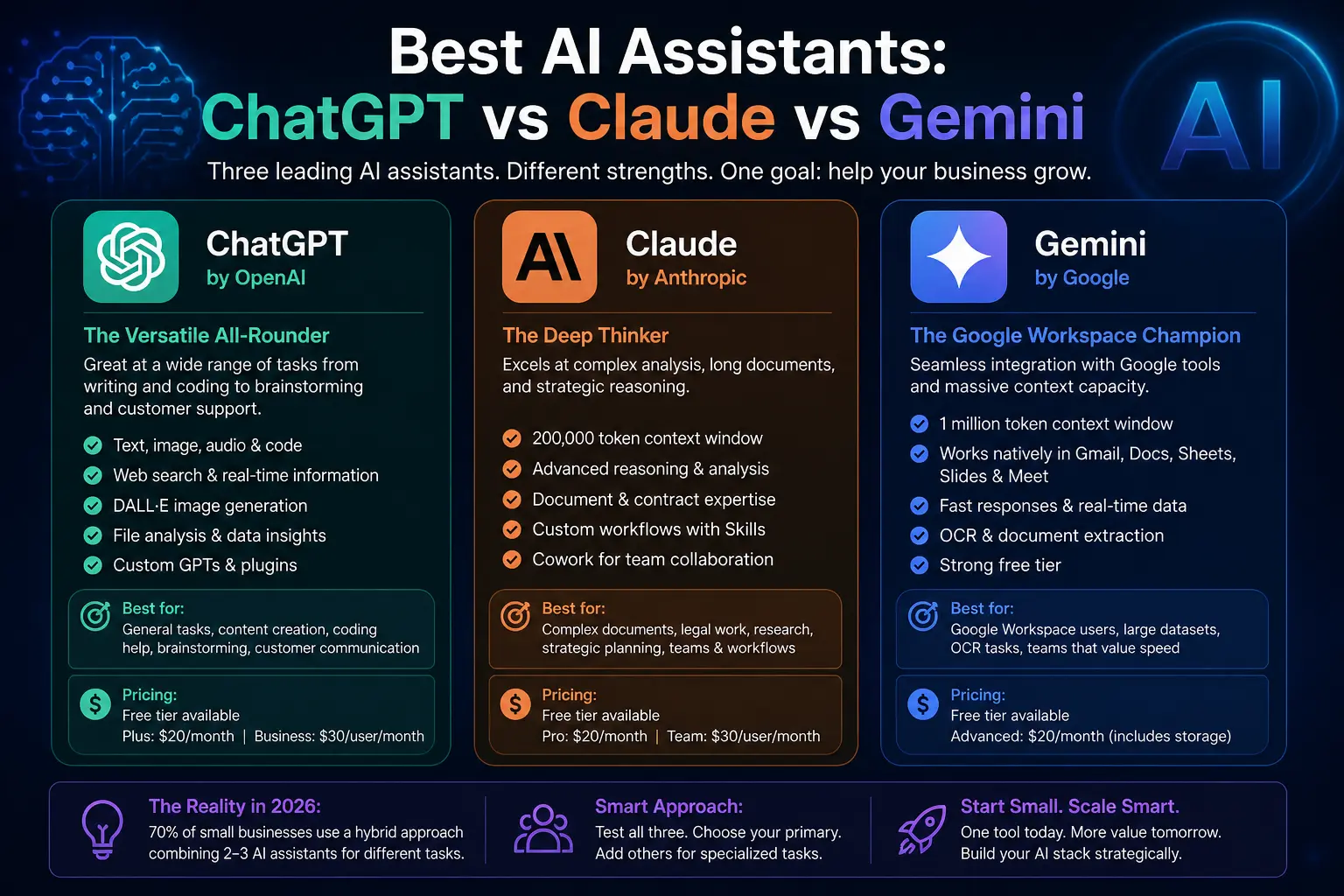 Best AI Assistants ChatGPT vs Claude vs Gemini