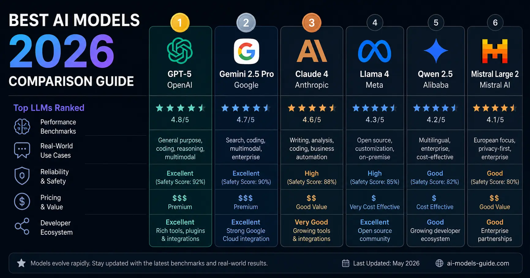 Best AI models 2026 comparison guide featuring top LLMs ranked