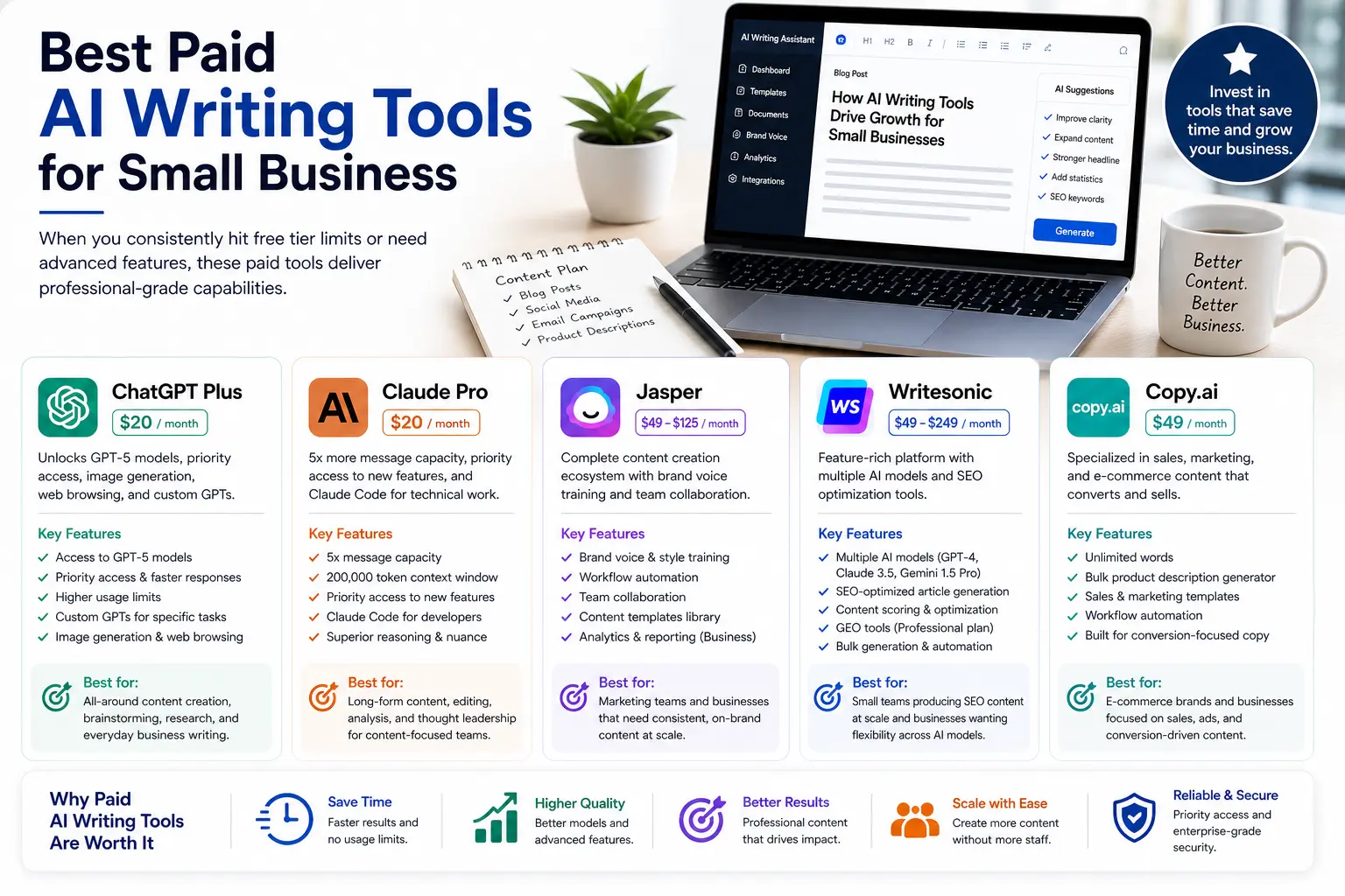 Best Paid AI Writing Tools for Small Business 2026 comparison ChatGPT Plus Claude Pro Jasper Writesonic Copy.ai