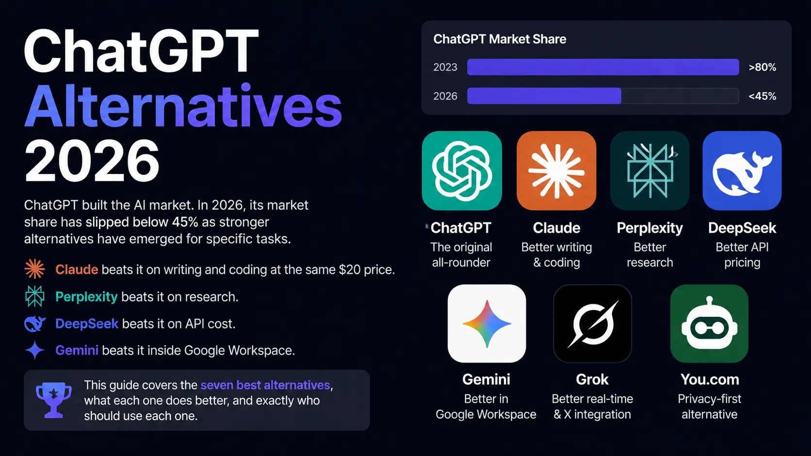 Editorial-style banner titled ‘ChatGPT Alternatives 2026’ showing the top AI tools competing with ChatGPT for writing, coding, research, API pricing, and productivity workflows.
