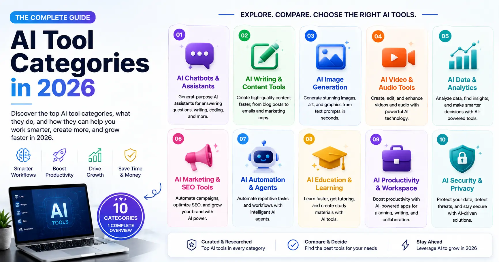 Complete guide to AI tool categories in 2026 illustrated overview