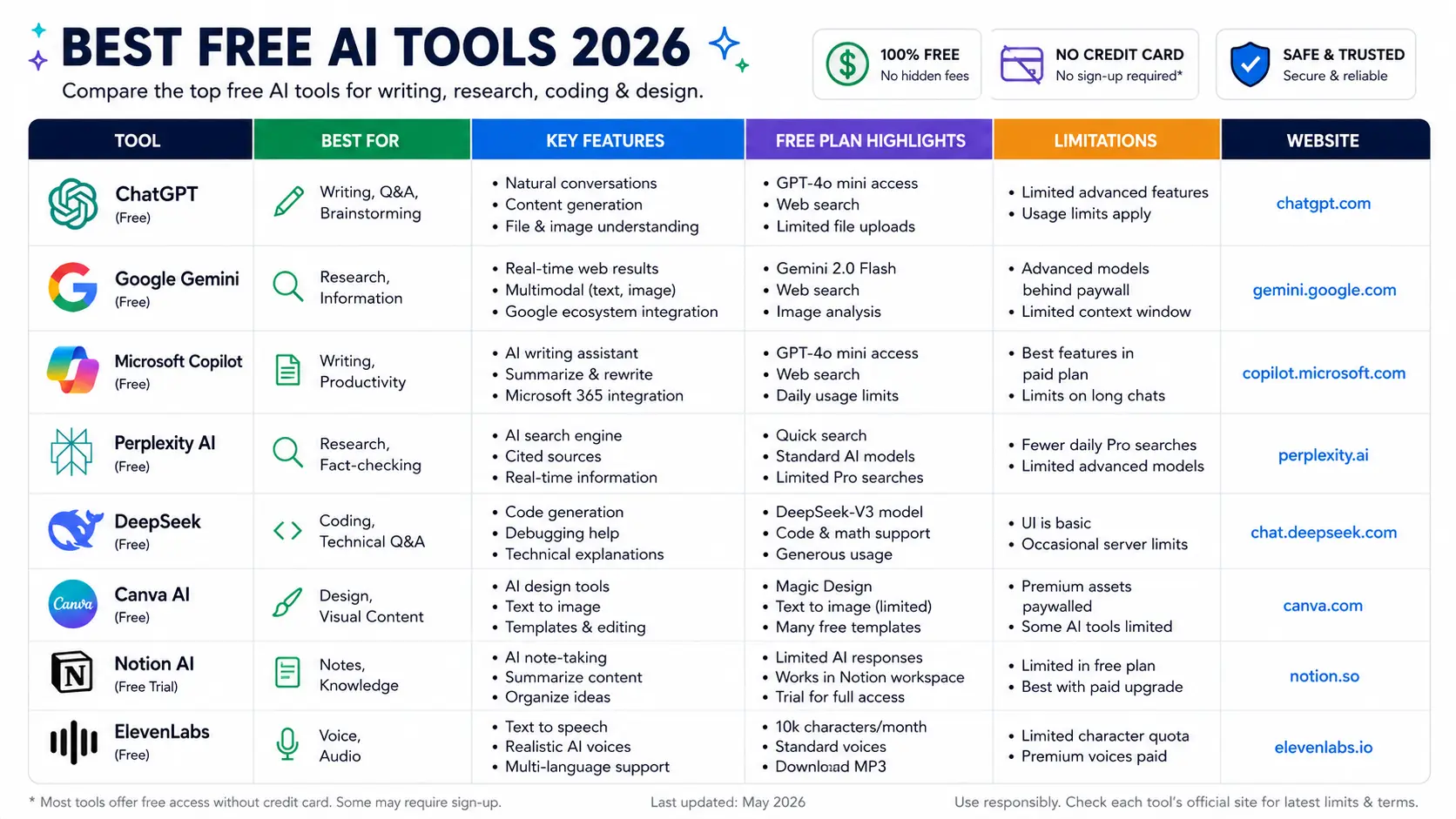Free AI tools comparison table for writing research coding and design 2026