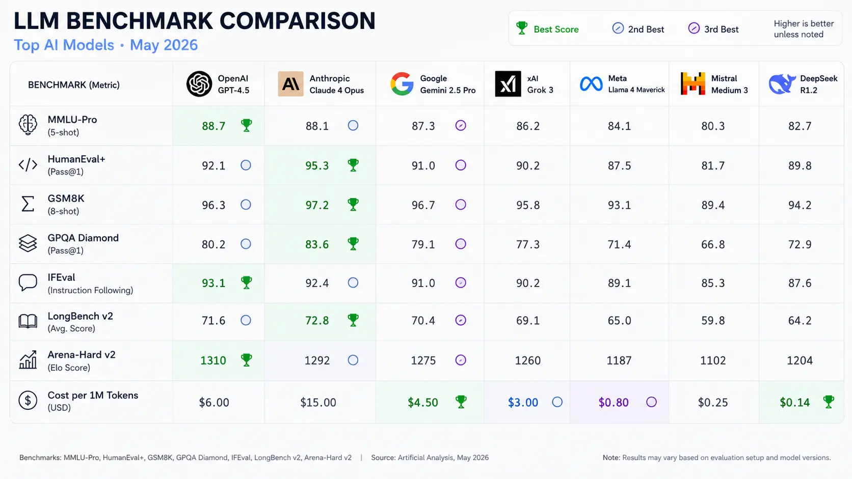 LLM benchmark comparison chart for top AI models May 2026