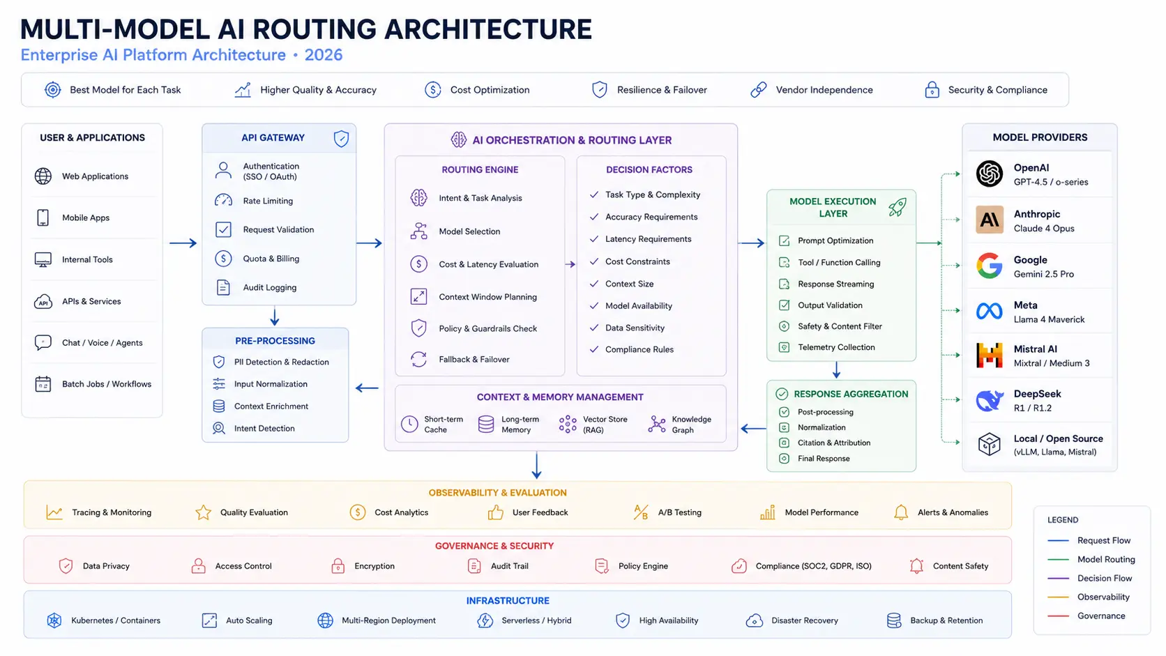 Multi-model AI routing architecture diagram for enterprise AI 2026