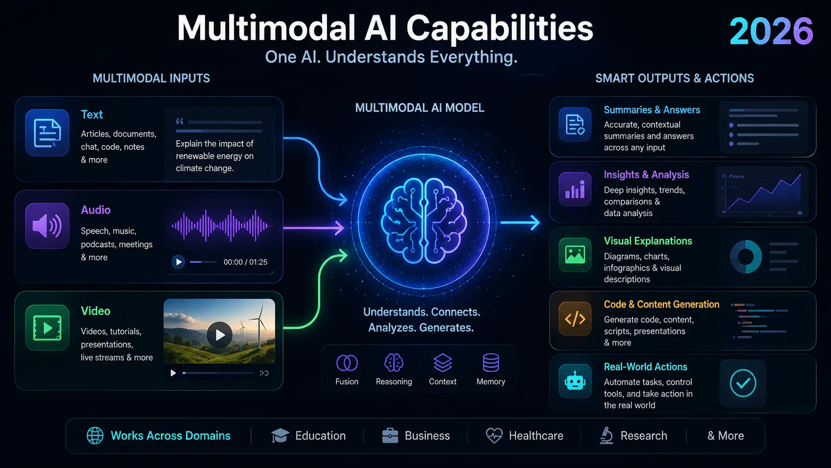 Multimodal AI capabilities illustration showing text audio video inputs 2026