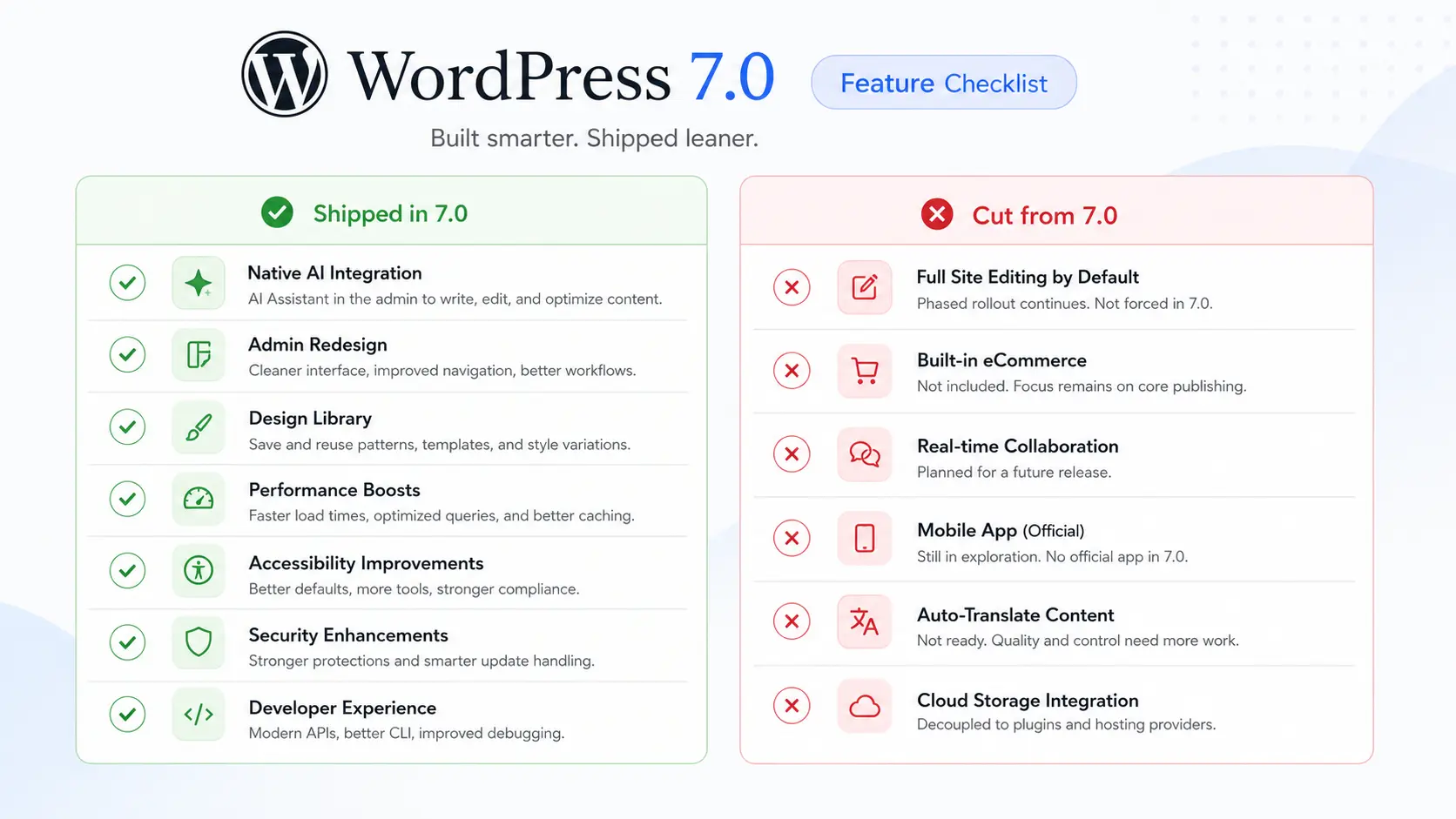 WordPress 7.0 feature checklist showing what shipped and what was cut