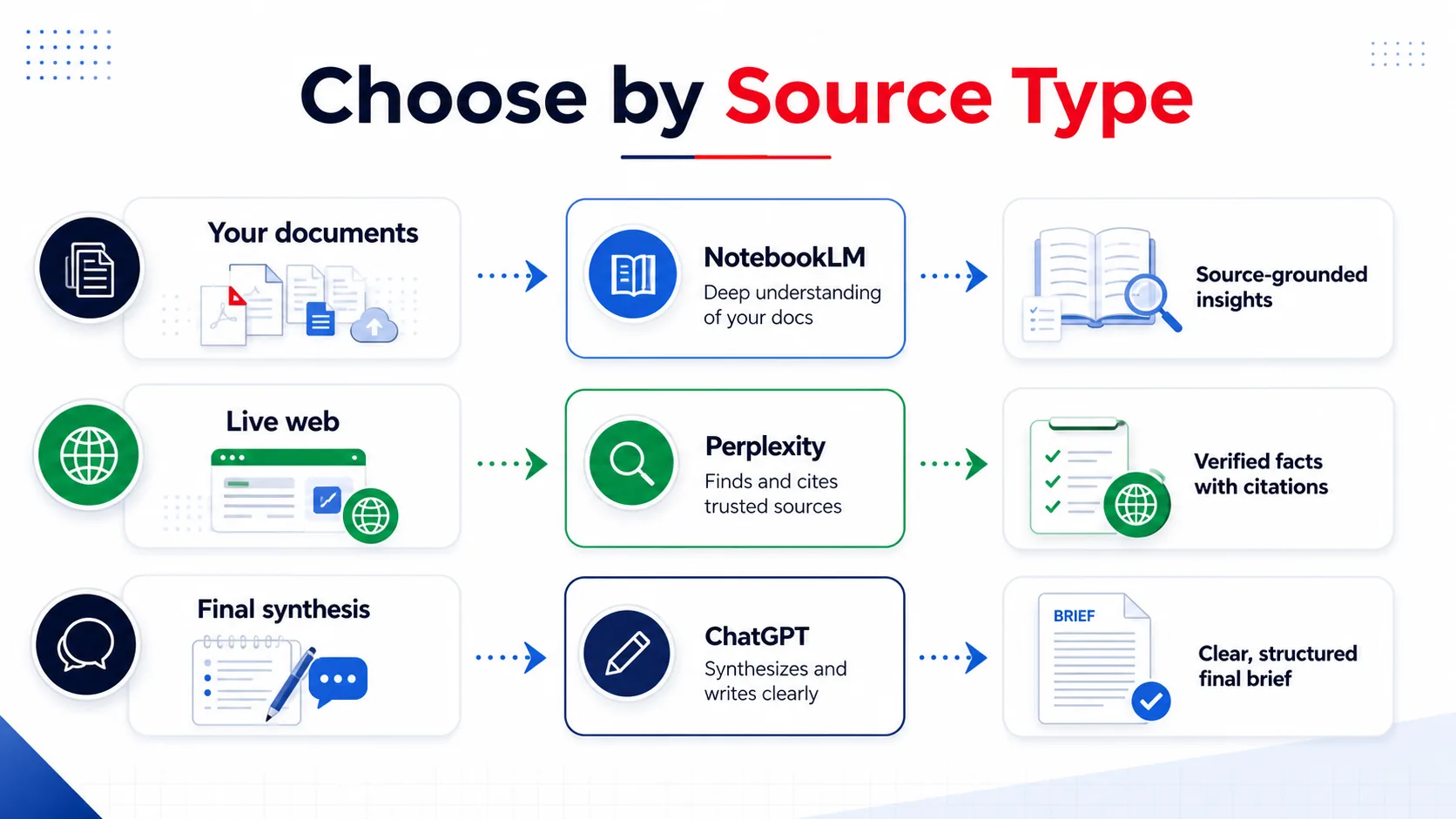 NotebookLM vs ChatGPT vs Perplexity decision matrix by source type
