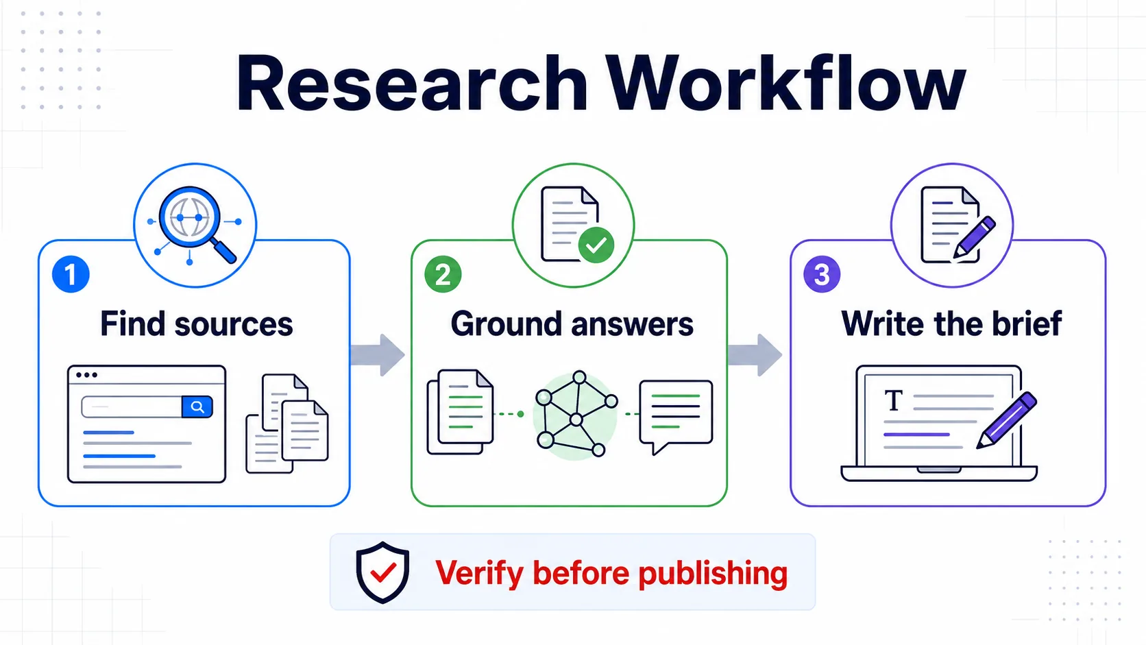 NotebookLM vs ChatGPT vs Perplexity research workflow infographic