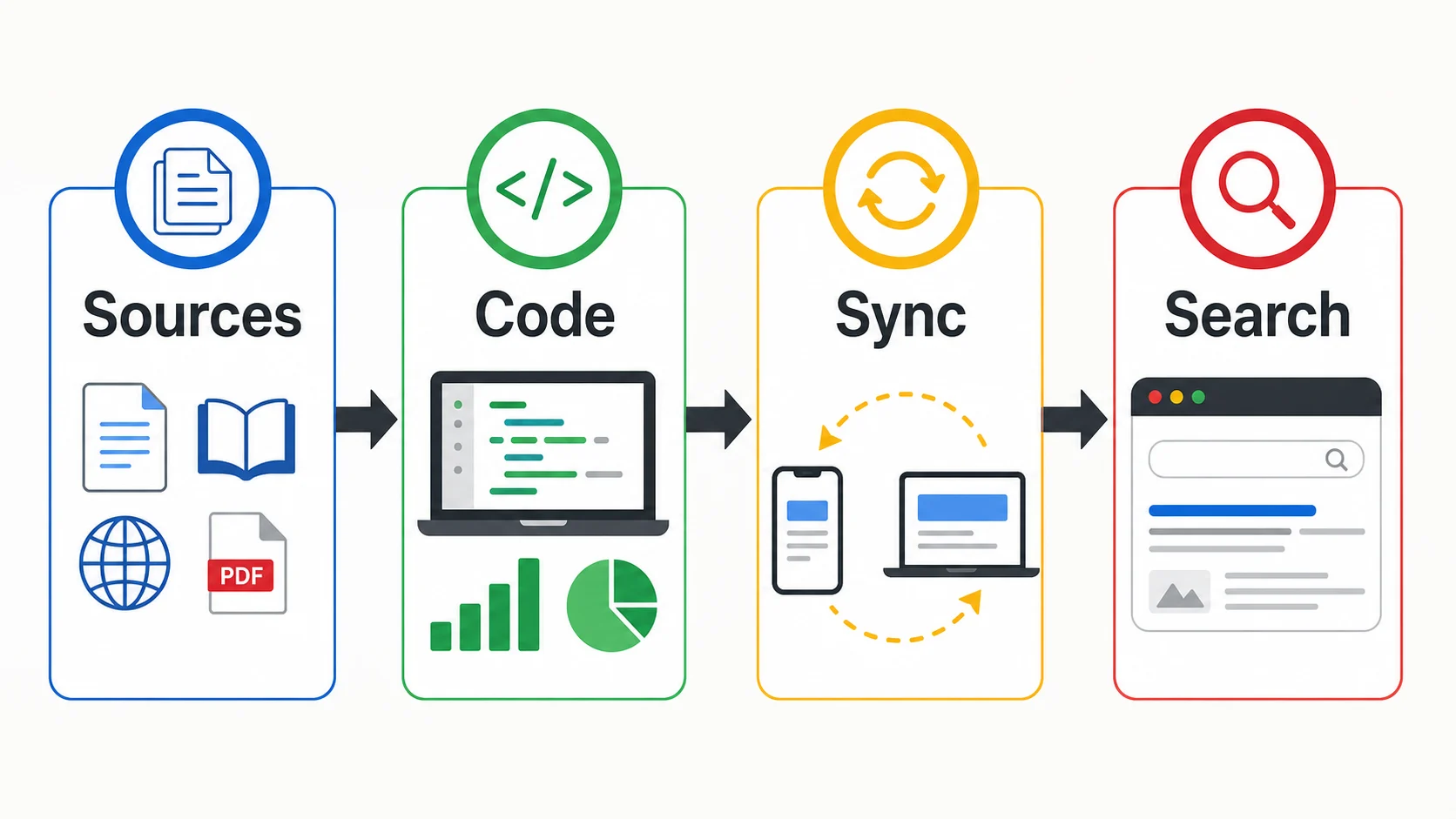 Gemini Notebook workflow from sources to code sync and search